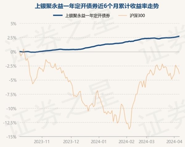 j9九游会上银聚永益一年定开债券最新单元净值为1.0207元-九游娱乐 - 最全游戏有限公司