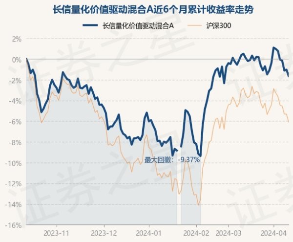 j9九游会官方长信量化价值运转混杂A最新单元净值为1.3758元-九游娱乐 - 最全游戏有限公司