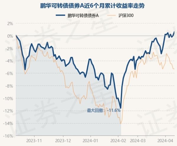 九游娱乐 - 最全游戏有限公司鹏华可转债债券A最新单元净值为1.3269元-九游娱乐 - 最全游戏有限公司