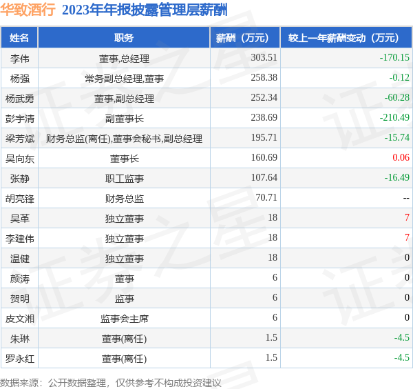 j9九游会其中处置层薪酬总额为1662.67万元-九游娱乐 - 最全游戏有限公司