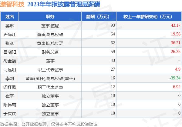 九游会J9数据表现：公司主营收入23.03亿元-九游娱乐 - 最全游戏有限公司