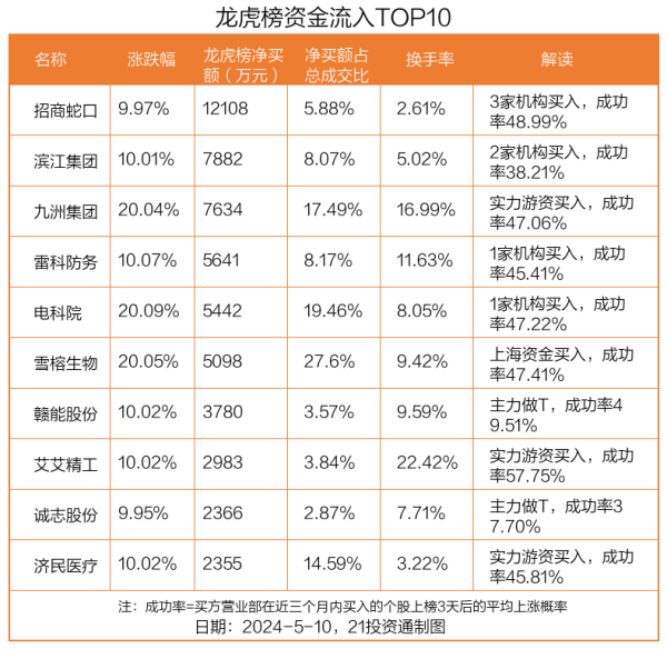 九游娱乐 - 最全游戏有限公司资金净流入最多的是招商蛇口（001979.SZ）-九游娱乐 - 最全游戏有限公司