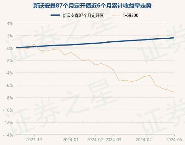 九游会J9新沃安鑫87个月定开债最新单元净值为1.0205元-九游娱乐 - 最全游戏有限公司