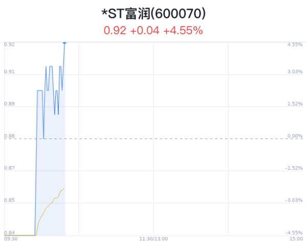 j9九游会真人*ST富润赢得主力净流出44万元-九游娱乐 - 最全游戏有限公司