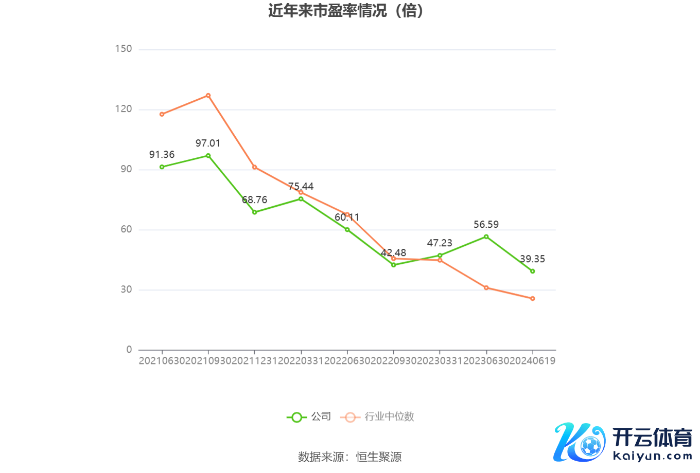 以本次暴露事迹预报均值经营，公司频年市盈率（TTM）、市净率（LF）、市销率（TTM）情况如下图：