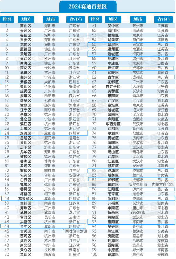 九游会J9分别为38位、44位、62位和84位-九游娱乐 - 最全游戏有限公司