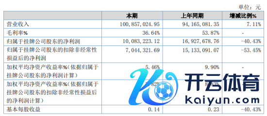 锦好意思环保2020年净利下滑40.43% 交易资本大幅加多